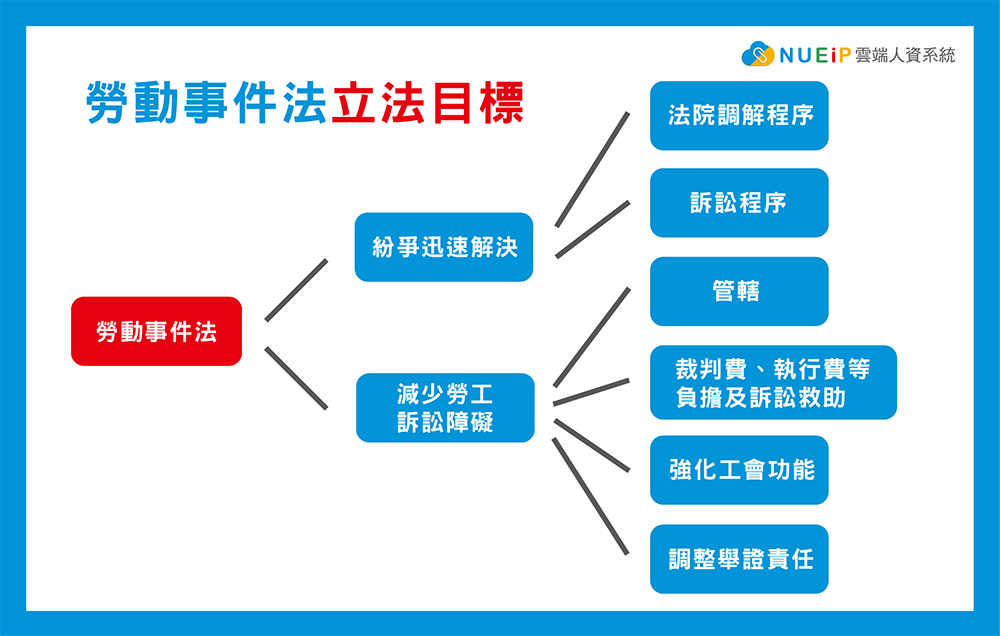 NuEIP雲端人資系統-勞動事件法立法目標 勞動事件法立法目標