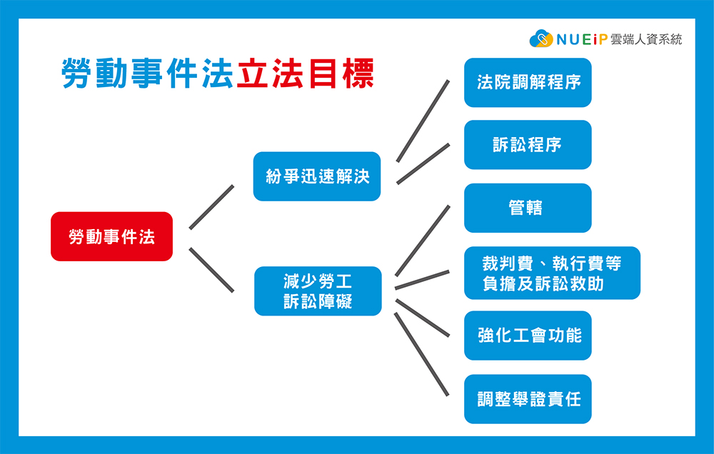 勞動事件法立法目標