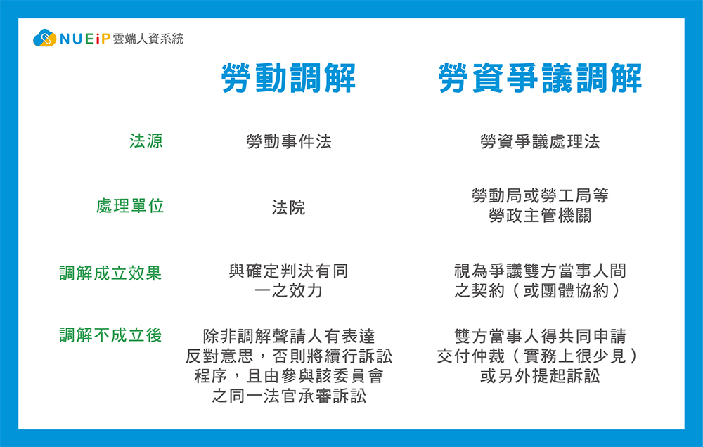 NuEIP雲端人資系統-勞動調解 勞動調解