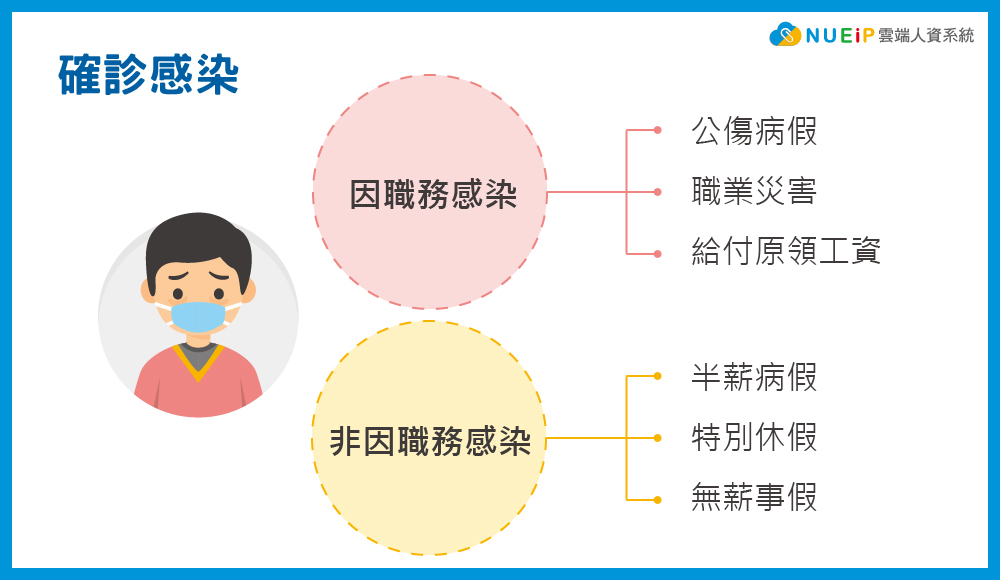 2019新型冠狀病毒-勞工職務感染及非因職務感染 2019新型冠狀病毒-武漢肺炎