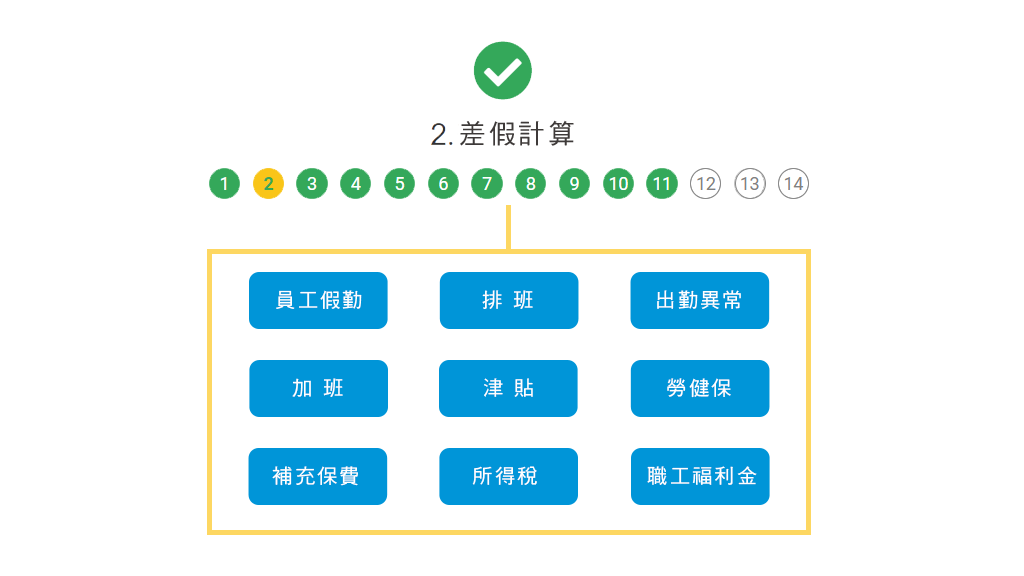 關卡式算薪不漏薪，清楚又安心