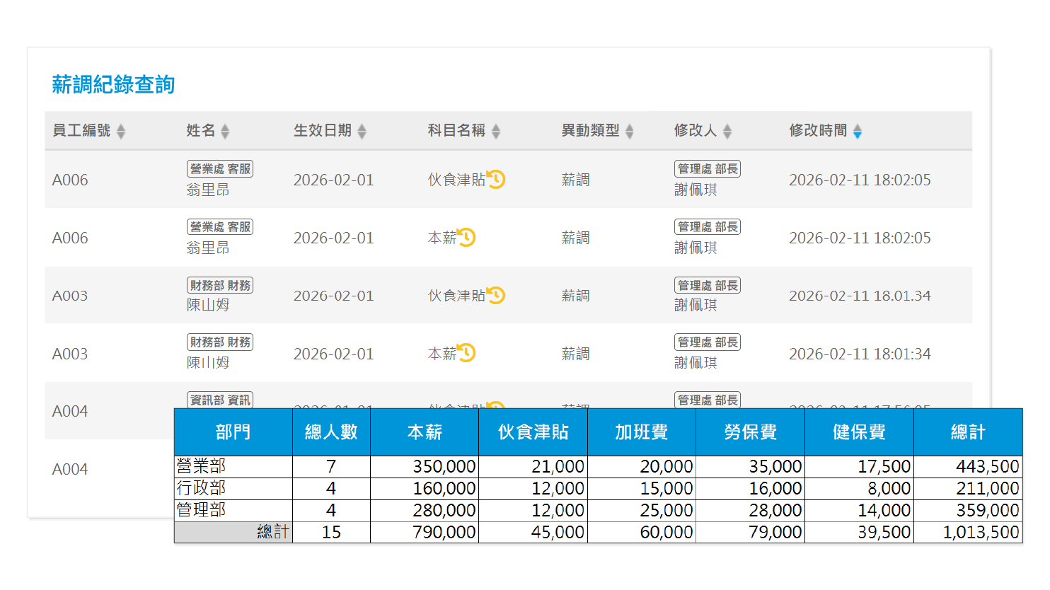 快速檢視人事薪調歷程與成本