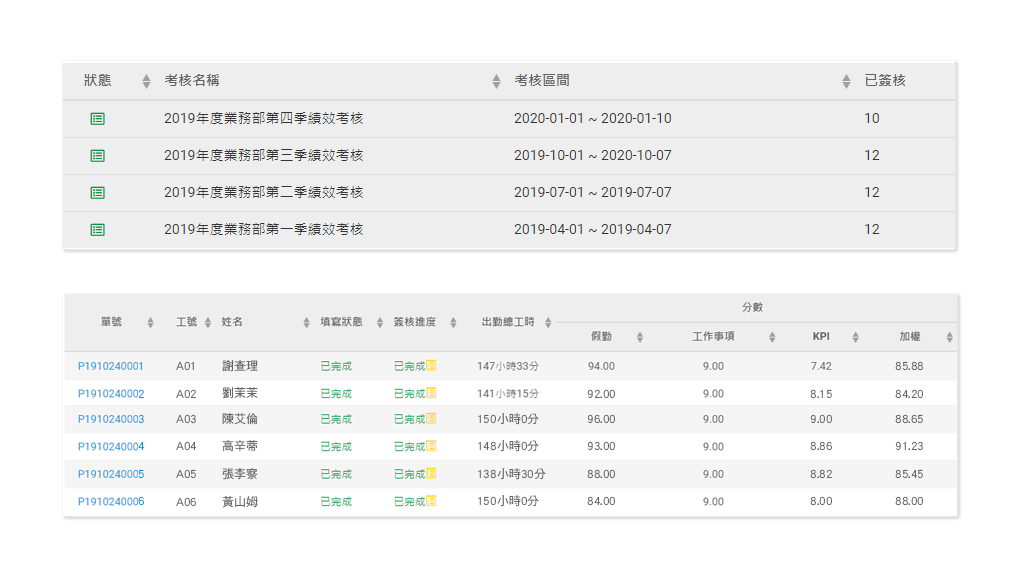 績效統計報表，資料詳細考核更精確